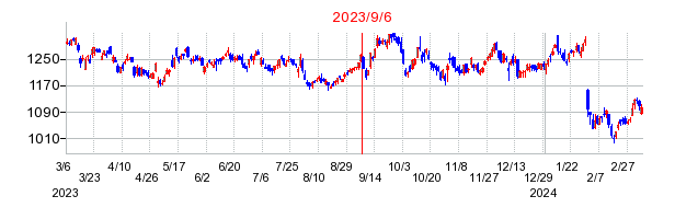 2023年9月6日 16:08前後のの株価チャート